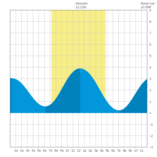Avalon Bay tide chart for Saturday, December 25, 2021