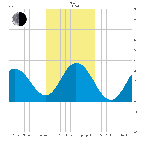 Avalon Bay tide chart for Sunday, December 26, 2021