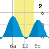 Avalon Bay tide chart for Thursday, December 2, 2021