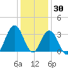 Avalon Bay tide chart for Thursday, December 30, 2021