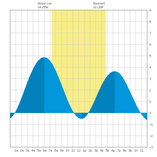 Avalon Bay tide chart for Friday, December 31, 2021