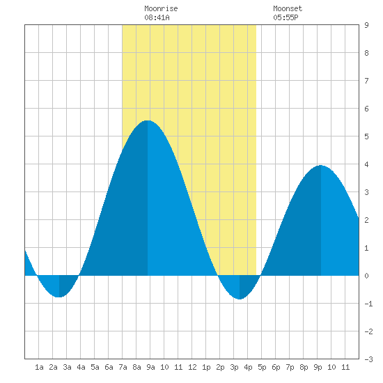 Avalon Bay tide chart for Sunday, December 5, 2021