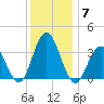 Avalon Bay tide chart for Tuesday, December 7, 2021