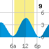 Avalon Bay tide chart for Thursday, December 9, 2021