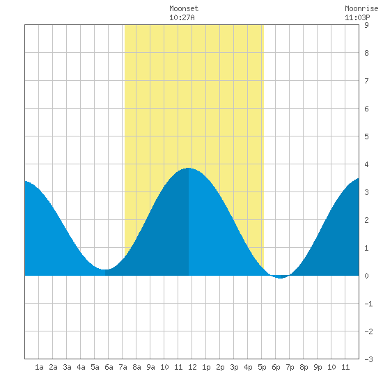 Avalon Bay tide chart for Sunday, January 23, 2022