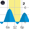 Avalon Bay tide chart for Sunday, January 2, 2022