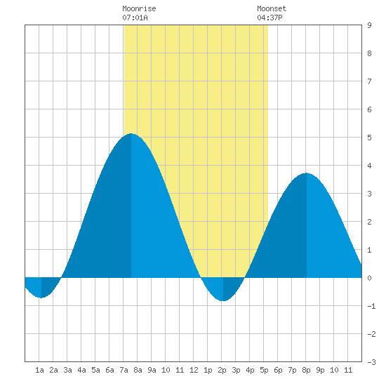 Avalon Bay tide chart for Monday, January 31, 2022