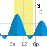 Avalon Bay tide chart for Monday, January 3, 2022