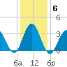 Avalon Bay tide chart for Thursday, January 6, 2022
