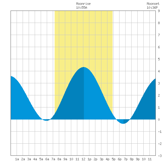 Avalon Bay tide chart for Friday, January 7, 2022