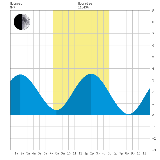 Avalon Bay tide chart for Sunday, January 9, 2022