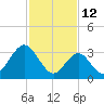 Avalon Bay tide chart for Saturday, February 12, 2022