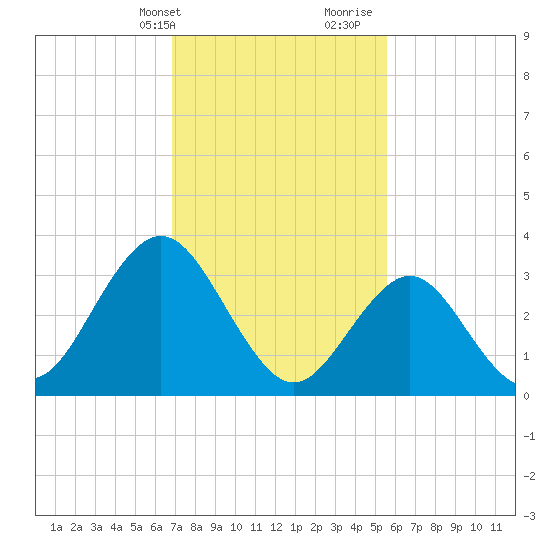 Avalon Bay tide chart for Sunday, February 13, 2022