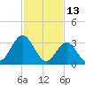 Avalon Bay tide chart for Sunday, February 13, 2022