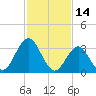 Avalon Bay tide chart for Monday, February 14, 2022