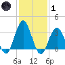 Avalon Bay tide chart for Tuesday, February 1, 2022
