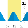 Avalon Bay tide chart for Monday, February 21, 2022
