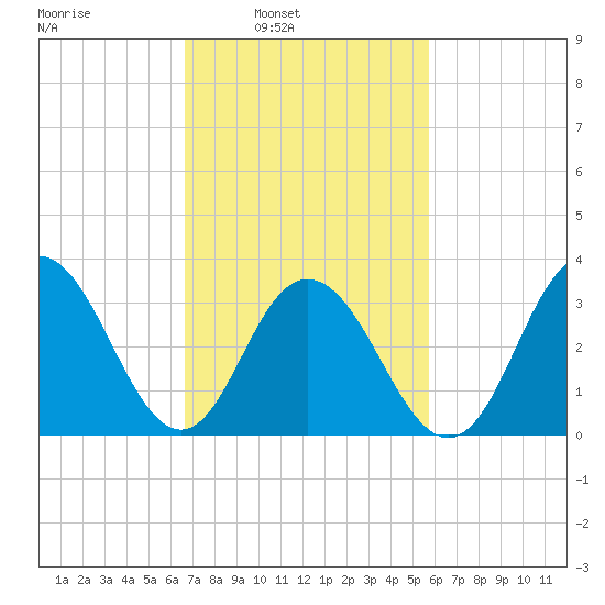 Avalon Bay tide chart for Tuesday, February 22, 2022