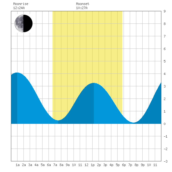 Avalon Bay tide chart for Wednesday, February 23, 2022