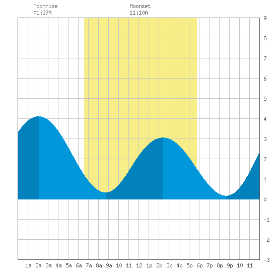 Avalon Bay tide chart for Thursday, February 24, 2022