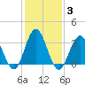 Avalon Bay tide chart for Thursday, February 3, 2022