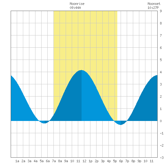 Avalon Bay tide chart for Saturday, February 5, 2022
