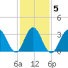 Avalon Bay tide chart for Saturday, February 5, 2022