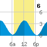 Avalon Bay tide chart for Sunday, February 6, 2022