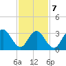 Avalon Bay tide chart for Monday, February 7, 2022