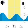Avalon Bay tide chart for Tuesday, February 8, 2022