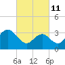 Avalon Bay tide chart for Friday, March 11, 2022