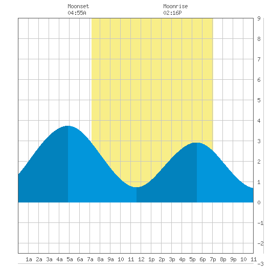 Avalon Bay tide chart for Sunday, March 13, 2022
