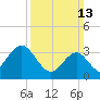 Avalon Bay tide chart for Sunday, March 13, 2022