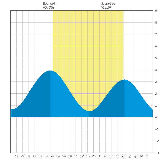 Avalon Bay tide chart for Monday, March 14, 2022