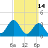 Avalon Bay tide chart for Monday, March 14, 2022