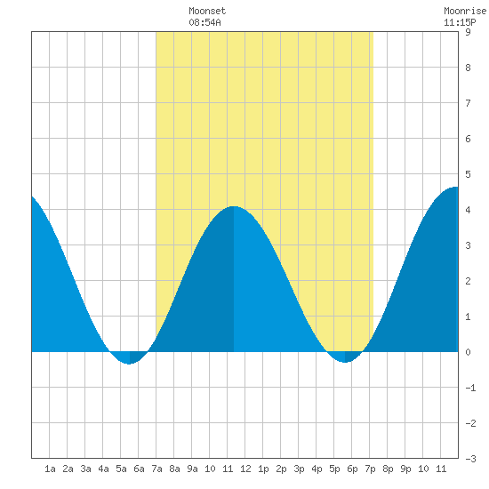 Avalon Bay tide chart for Monday, March 21, 2022