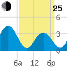 Avalon Bay tide chart for Friday, March 25, 2022