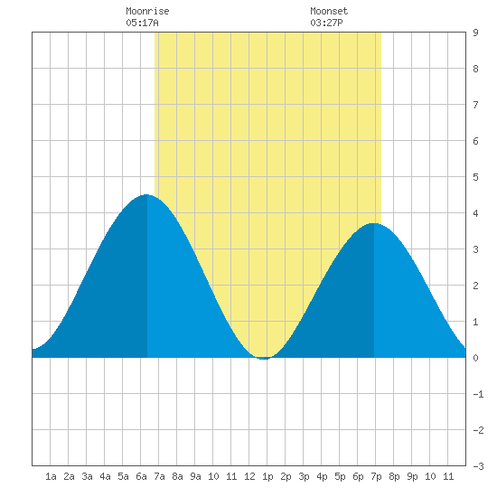 Avalon Bay tide chart for Monday, March 28, 2022