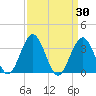 Avalon Bay tide chart for Wednesday, March 30, 2022
