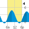 Avalon Bay tide chart for Friday, March 4, 2022