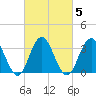 Avalon Bay tide chart for Saturday, March 5, 2022