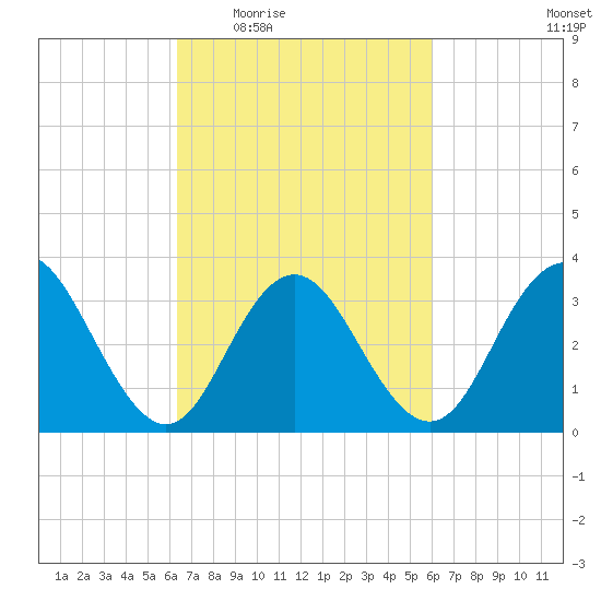 Avalon Bay tide chart for Monday, March 7, 2022