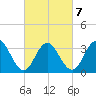 Avalon Bay tide chart for Monday, March 7, 2022