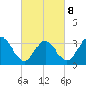 Avalon Bay tide chart for Tuesday, March 8, 2022