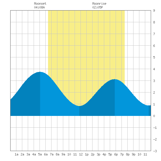 Avalon Bay tide chart for Monday, April 11, 2022