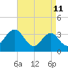 Avalon Bay tide chart for Monday, April 11, 2022