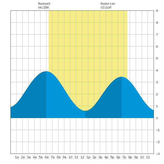 Avalon Bay tide chart for Tuesday, April 12, 2022