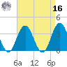 Avalon Bay tide chart for Saturday, April 16, 2022
