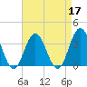 Avalon Bay tide chart for Sunday, April 17, 2022