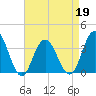 Avalon Bay tide chart for Tuesday, April 19, 2022